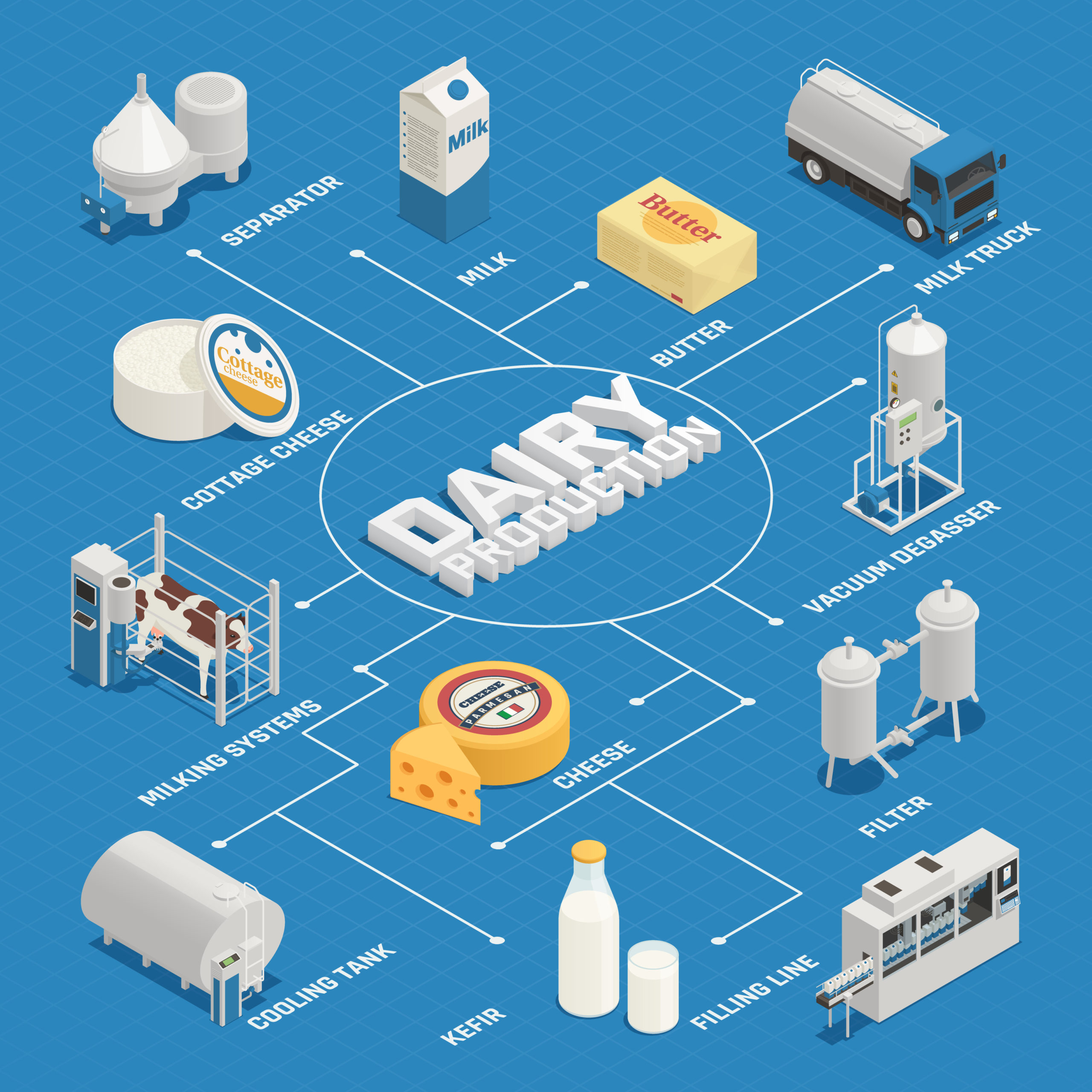 Dairy production milk factory isometric flowchart composition with isolated images of dairy products and production facilities vector illustration